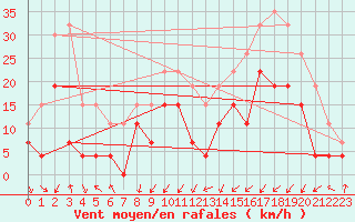 Courbe de la force du vent pour Grenoble/agglo Le Versoud (38)