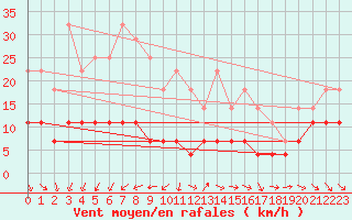 Courbe de la force du vent pour Kilsbergen-Suttarboda