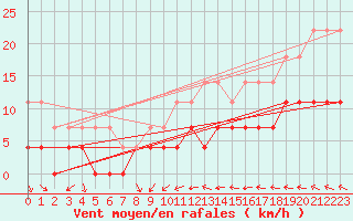 Courbe de la force du vent pour Kilsbergen-Suttarboda