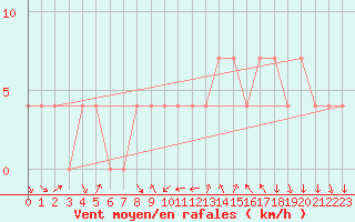 Courbe de la force du vent pour Feldkirchen