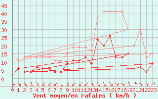 Courbe de la force du vent pour Mathod