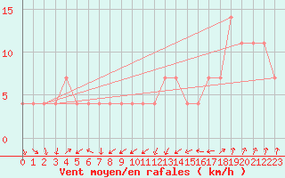 Courbe de la force du vent pour Boita