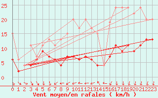 Courbe de la force du vent pour La Fretaz (Sw)
