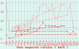 Courbe de la force du vent pour Mathod