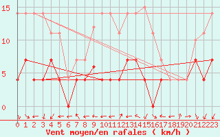 Courbe de la force du vent pour Madrid / Retiro (Esp)