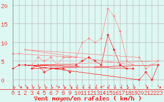 Courbe de la force du vent pour Chartres (28)