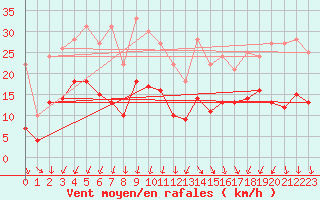 Courbe de la force du vent pour Annecy (74)