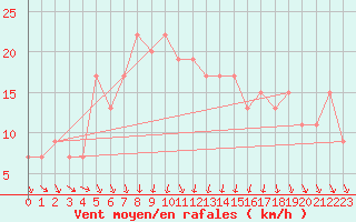 Courbe de la force du vent pour Lecce