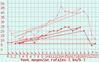 Courbe de la force du vent pour Luxeuil (70)