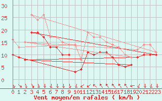 Courbe de la force du vent pour Porquerolles (83)