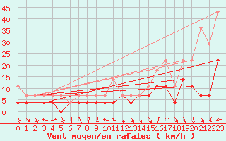 Courbe de la force du vent pour Byglandsfjord-Solbakken