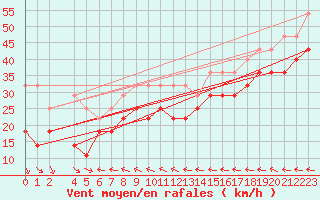 Courbe de la force du vent pour Kuggoren