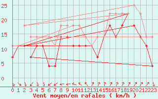 Courbe de la force du vent pour Torungen Fyr