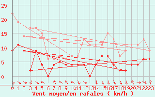 Courbe de la force du vent pour Chambry / Aix-Les-Bains (73)
