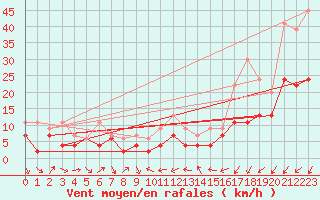 Courbe de la force du vent pour Nyon-Changins (Sw)