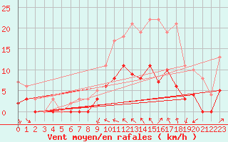Courbe de la force du vent pour Angers-Beaucouz (49)