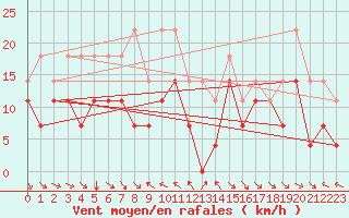 Courbe de la force du vent pour Kredarica