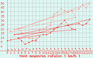 Courbe de la force du vent pour Nmes - Garons (30)