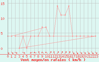 Courbe de la force du vent pour Koetschach / Mauthen