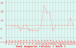 Courbe de la force du vent pour Kefar Nahum
