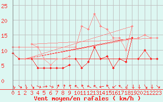 Courbe de la force du vent pour Geisenheim