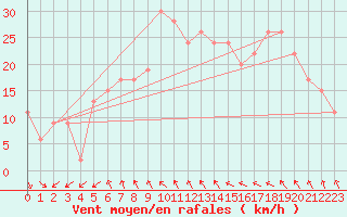 Courbe de la force du vent pour Saint Catherine