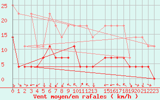 Courbe de la force du vent pour Wunsiedel Schonbrun