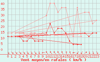 Courbe de la force du vent pour Meiningen