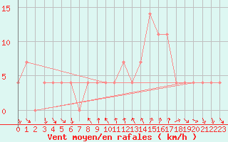 Courbe de la force du vent pour Klagenfurt