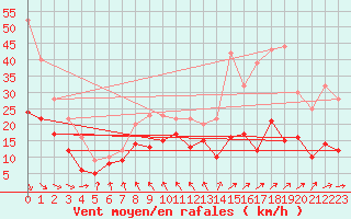 Courbe de la force du vent pour Stuttgart / Schnarrenberg