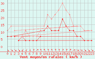 Courbe de la force du vent pour Parnu