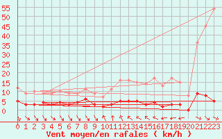 Courbe de la force du vent pour Sablires Oara (07)