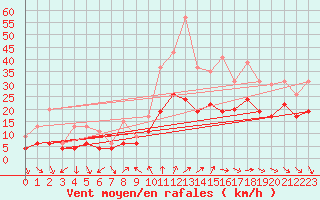 Courbe de la force du vent pour Roissy (95)