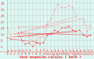 Courbe de la force du vent pour Brive-Souillac (19)