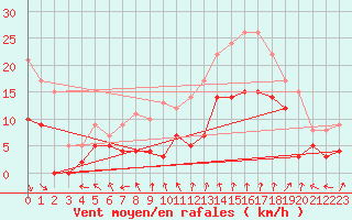 Courbe de la force du vent pour Avignon (84)