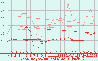 Courbe de la force du vent pour Le Dramont (83)