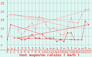 Courbe de la force du vent pour Saint-Girons (09)
