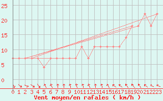 Courbe de la force du vent pour Varkaus Kosulanniemi