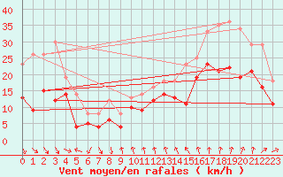 Courbe de la force du vent pour Leucate (11)