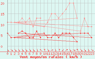 Courbe de la force du vent pour Comprovasco