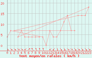 Courbe de la force du vent pour Moenichkirchen