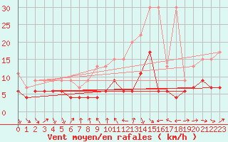 Courbe de la force du vent pour Nyon-Changins (Sw)