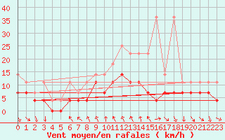 Courbe de la force du vent pour Schauenburg-Elgershausen