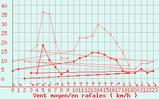 Courbe de la force du vent pour Sampolo (2A)