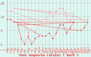 Courbe de la force du vent pour Roanne (42)