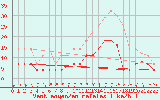 Courbe de la force du vent pour Talarn