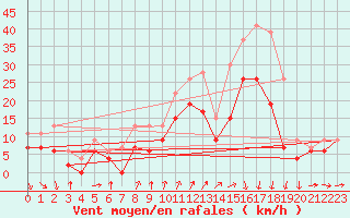 Courbe de la force du vent pour Bordeaux (33)