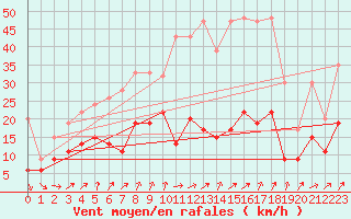 Courbe de la force du vent pour Mathod