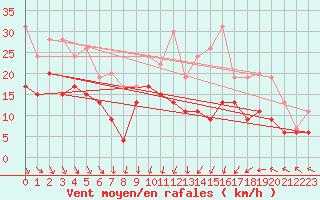 Courbe de la force du vent pour Orlans (45)