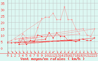 Courbe de la force du vent pour Goldberg